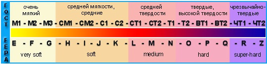 с помощью этого рисунка можно определить твердость связки абразивных материалов 